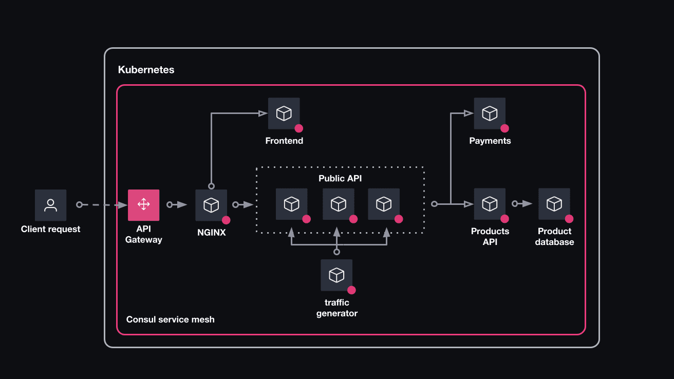 The initial state of the scenario — the HashiCups services is on Consul service mesh. This includes three instances of the public-api service.