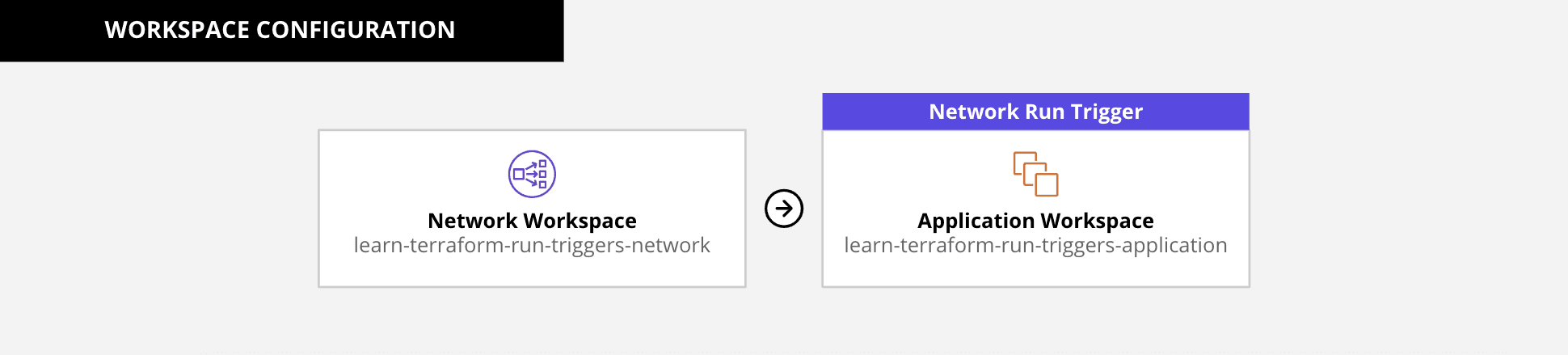 Two workspaces with a run trigger configured