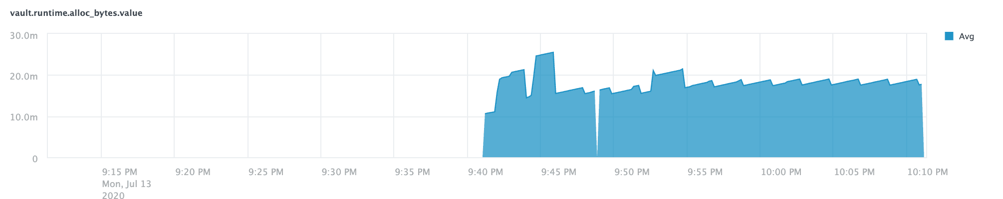 Example token creation metric graph